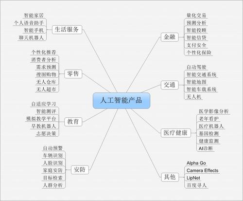 人工智能产品应用现状总览与未来思考